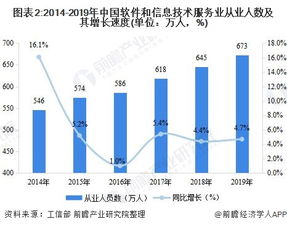 中国软件和信息技术服务行业运行发展现状与竞争格局分析